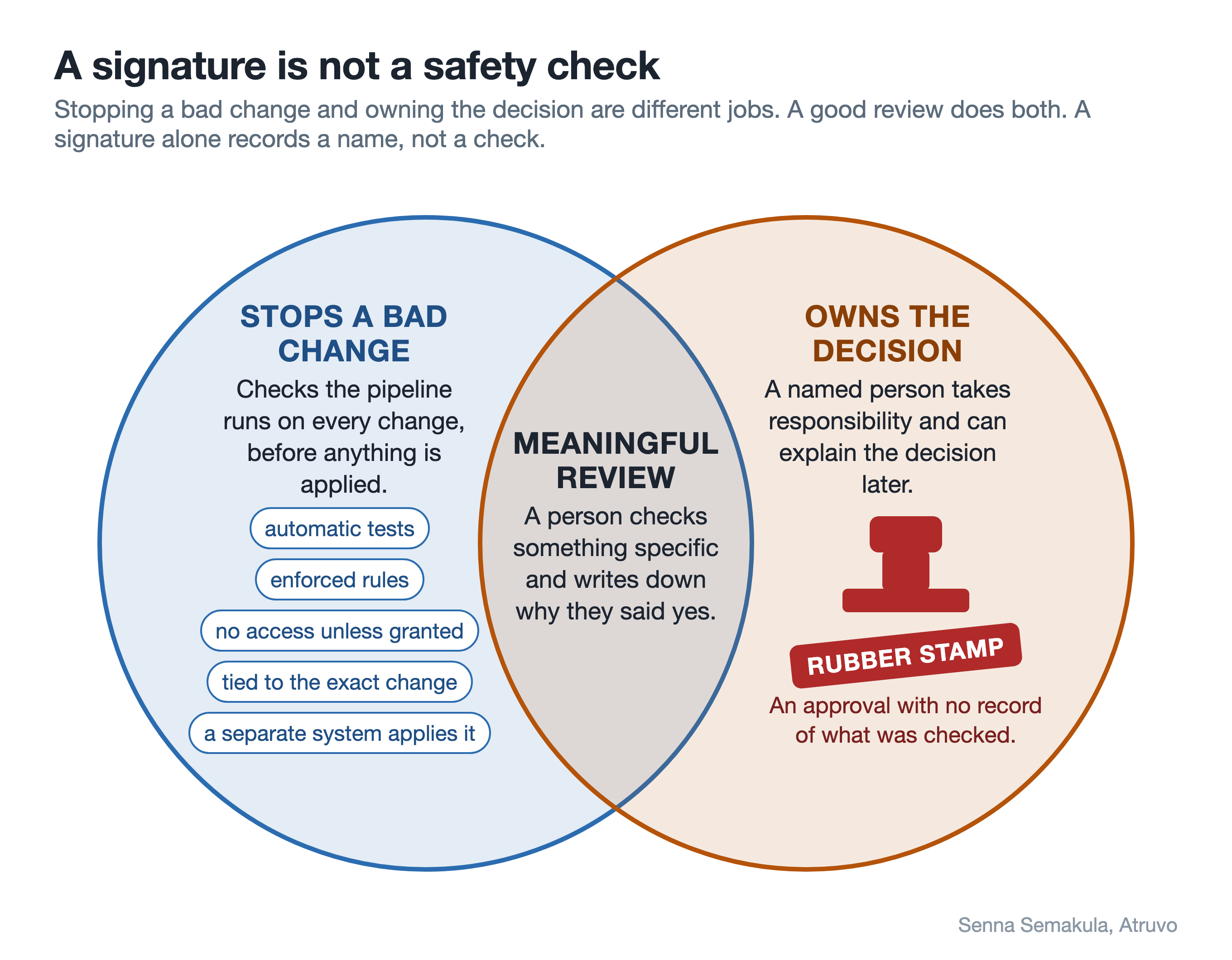Venn diagram: checks that stop a bad change, a named person who owns the decision, and meaningful review where they overlap. A rubber stamp is an approval with no record of what was checked.