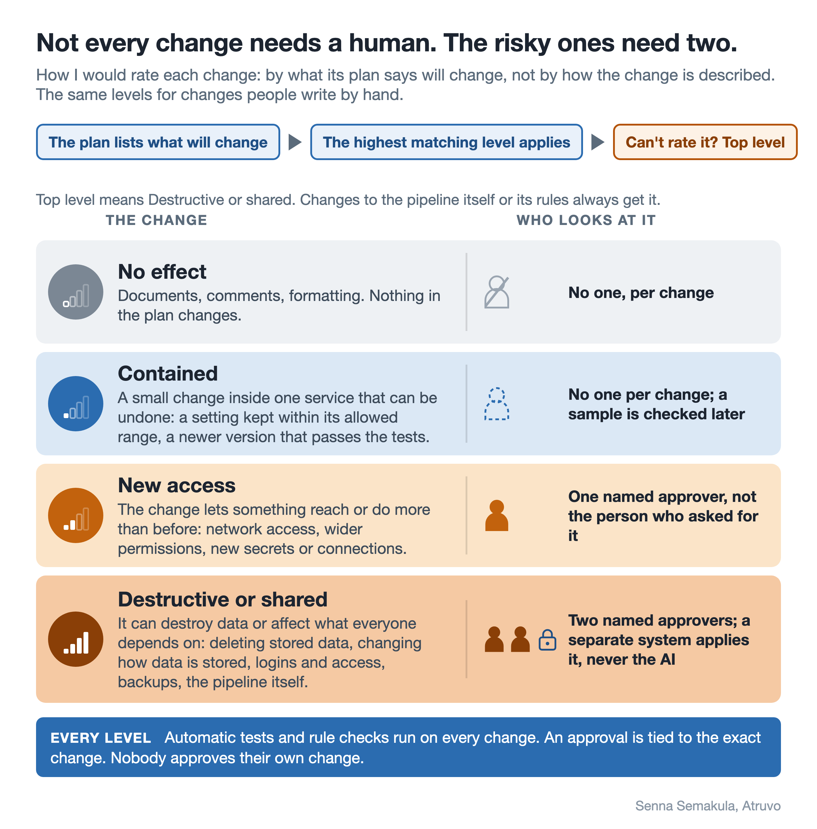 Four risk levels in a ladder, with who looks at each: No effect, no one; Contained, no one per change with a sample checked later; New access, one named approver; Destructive or shared, two named approvers and a separate system that applies the change.
