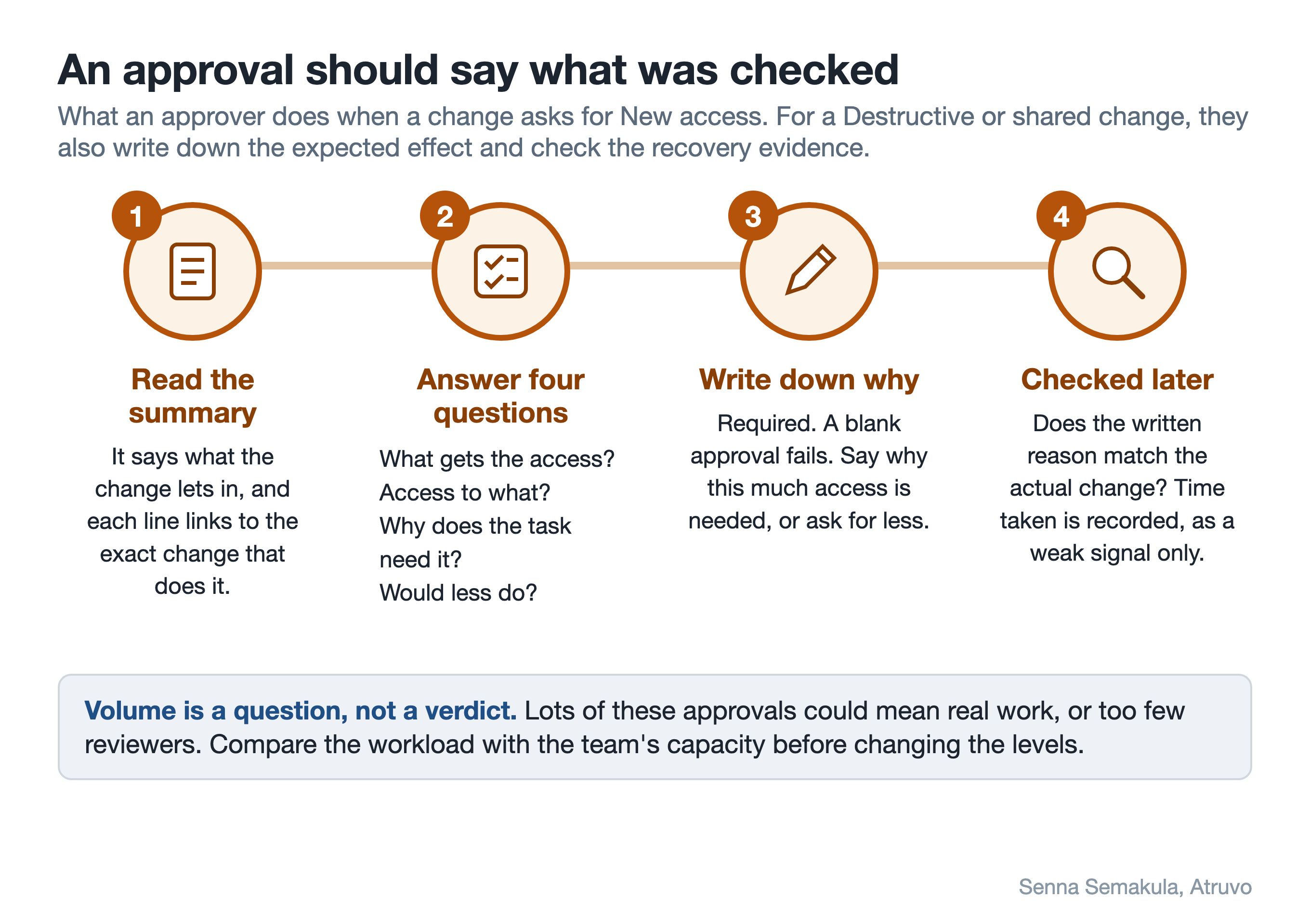 Four steps of a review when a change asks for new access: read the summary, answer four questions, write down why, checked later.