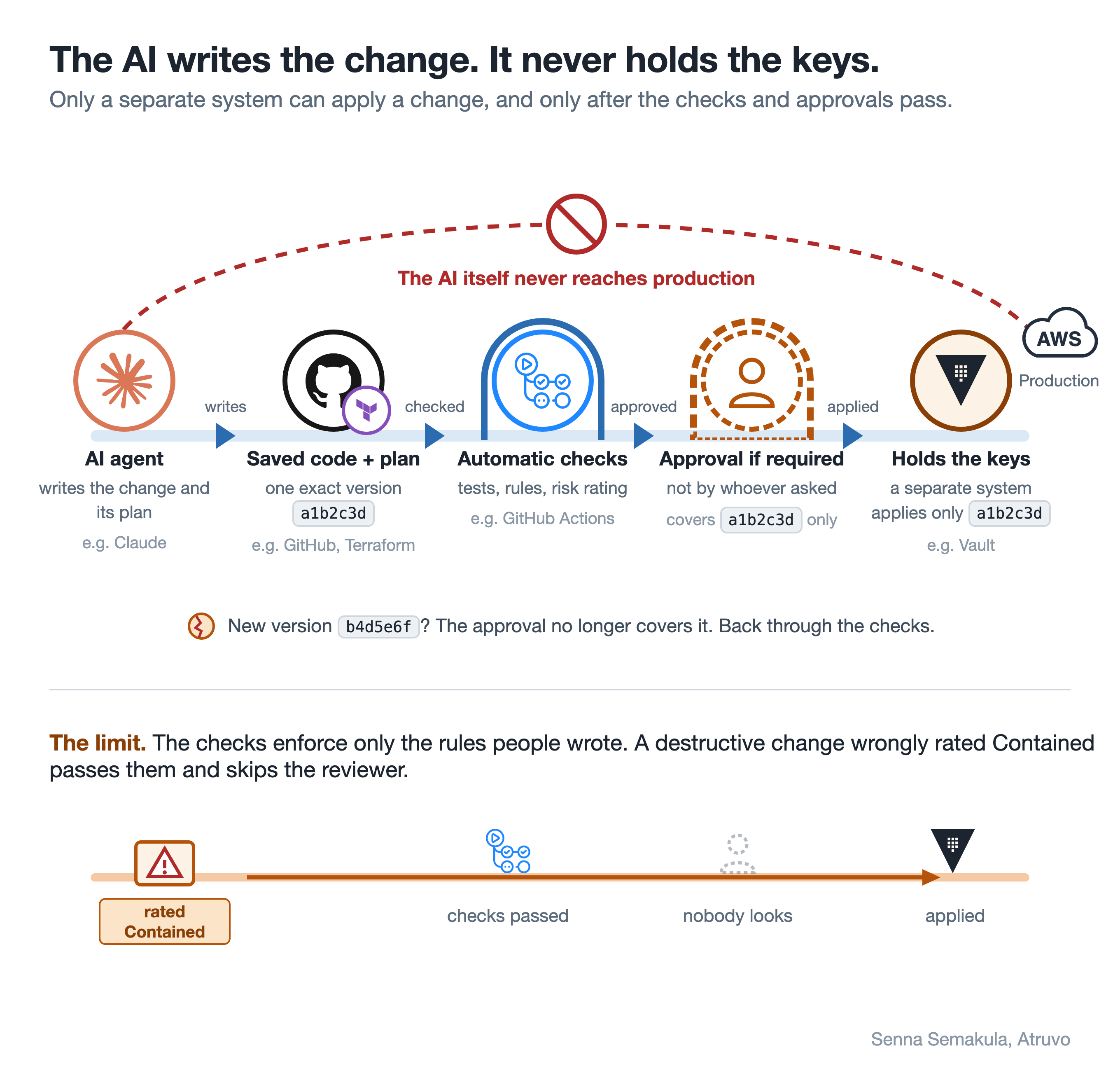 Flow of a change with example tools: an AI agent (e.g. Claude) writes the change and its plan; it is saved as one exact version (e.g. GitHub, Terraform); automatic checks run tests, rules and the risk rating (e.g. GitHub Actions); approval, if required, is never by whoever asked and covers that exact version only; a separate system (e.g. Vault) holds the keys and applies only the saved plan to production (AWS). A crossed-out arc shows the AI itself never reaches production, and a new version needs a new approval. Below the line, the limit: a destructive change wrongly rated Contained passes the checks, nobody looks, and it is applied.